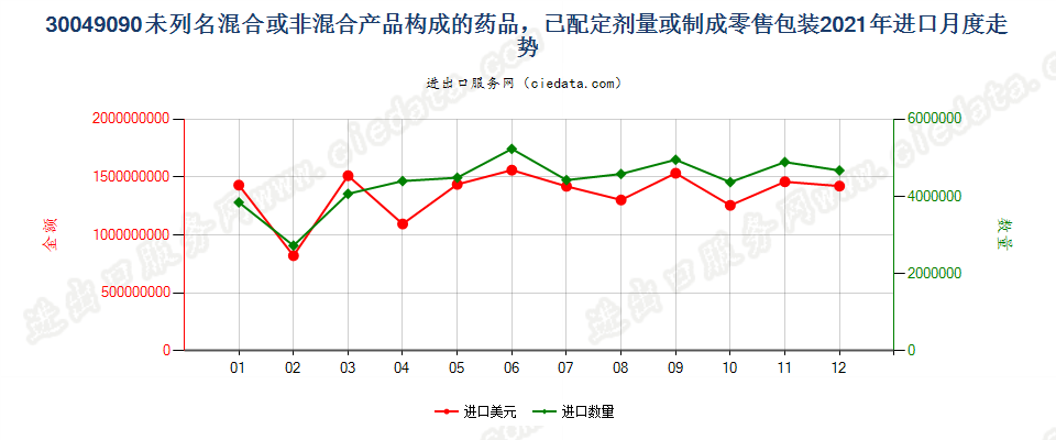 30049090未列名混合或非混合产品构成的药品，已配定剂量或制成零售包装进口2021年月度走势图