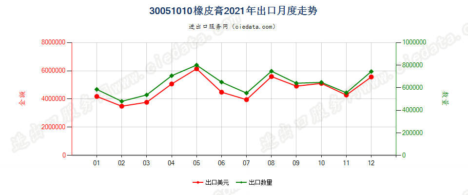 30051010橡皮膏出口2021年月度走势图