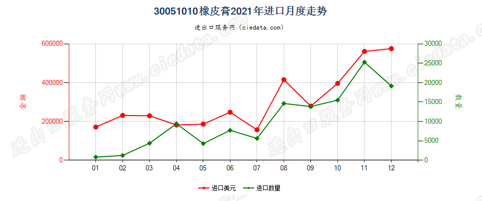 30051010橡皮膏进口2021年月度走势图