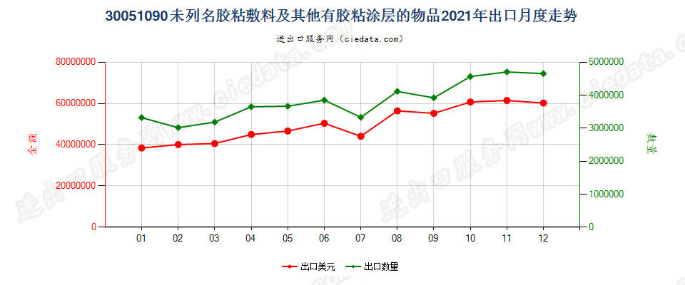 30051090未列名胶粘敷料及其他有胶粘涂层的物品出口2021年月度走势图