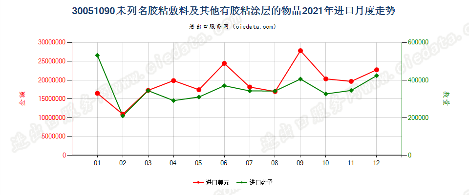 30051090未列名胶粘敷料及其他有胶粘涂层的物品进口2021年月度走势图