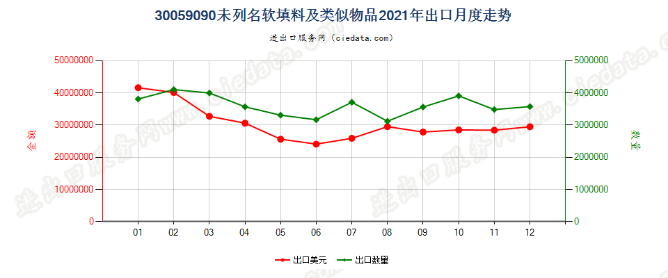 30059090未列名软填料及类似物品出口2021年月度走势图