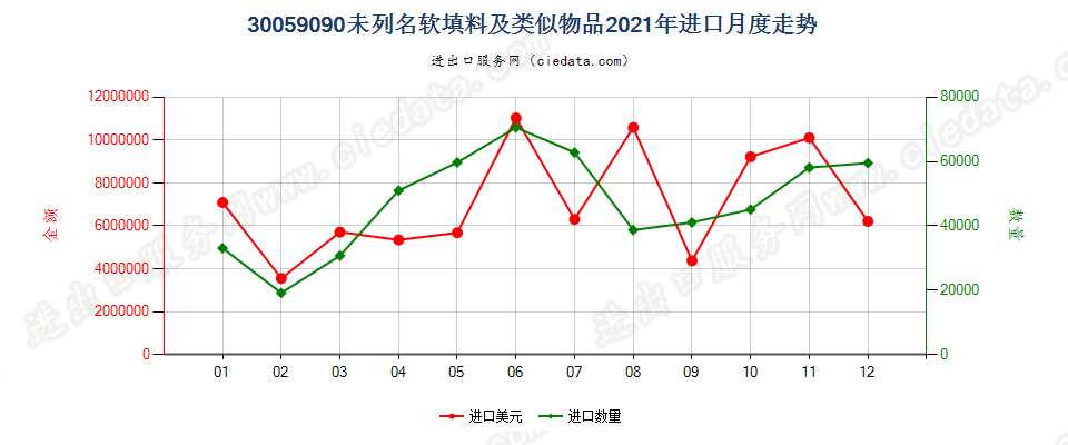 30059090未列名软填料及类似物品进口2021年月度走势图