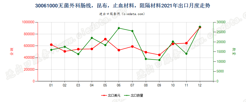 30061000无菌外科肠线，昆布，止血材料，阻隔材料出口2021年月度走势图