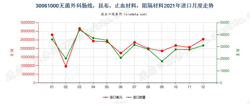 30061000无菌外科肠线，昆布，止血材料，阻隔材料进口2021年月度走势图