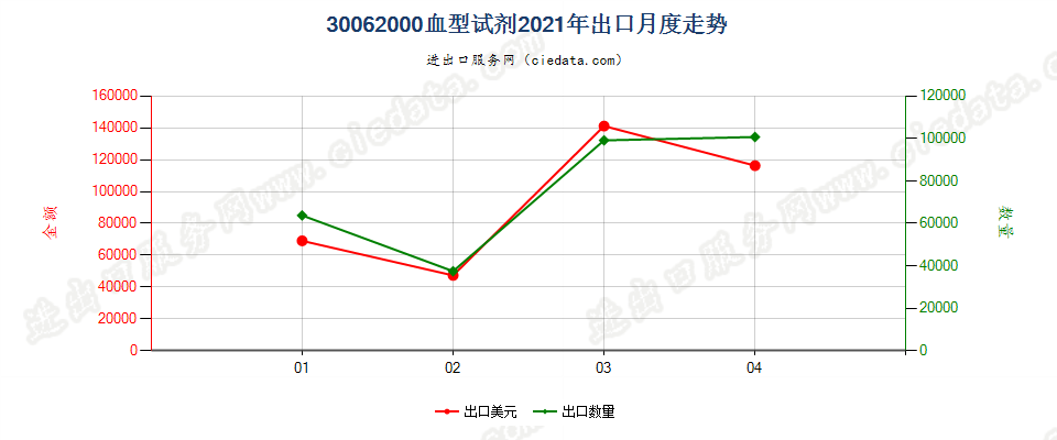 30062000(2022STOP)血型试剂出口2021年月度走势图