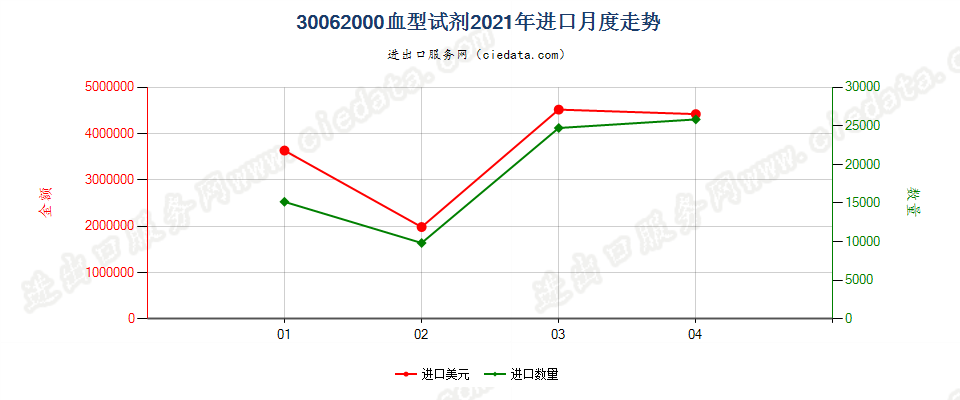 30062000(2022STOP)血型试剂进口2021年月度走势图