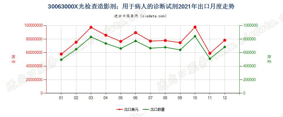 30063000X光检查造影剂；用于病人的诊断试剂出口2021年月度走势图