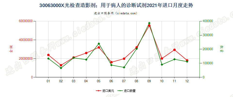 30063000X光检查造影剂；用于病人的诊断试剂进口2021年月度走势图