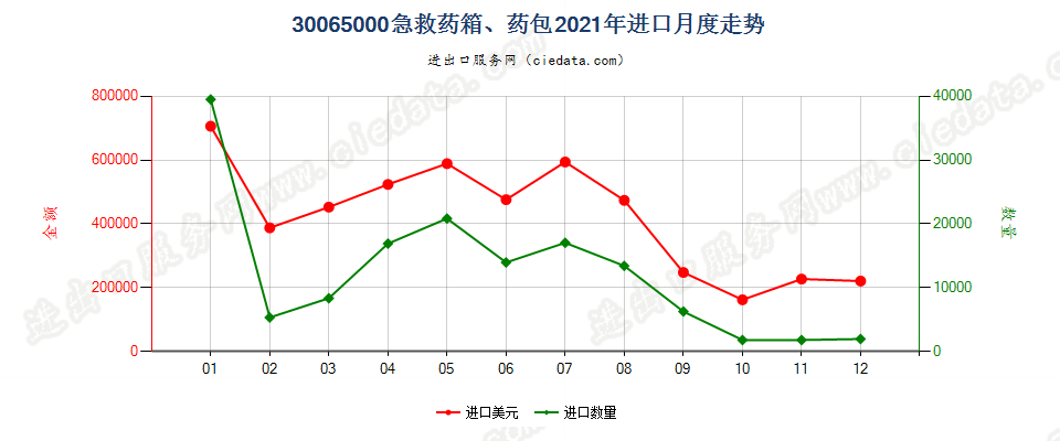 30065000急救药箱、药包进口2021年月度走势图