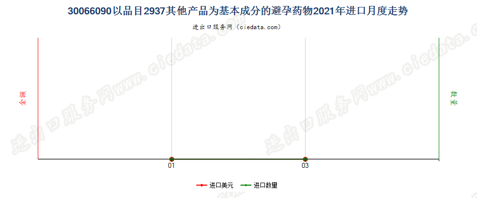 30066090以品目2937其他产品为基本成分的避孕药物进口2021年月度走势图