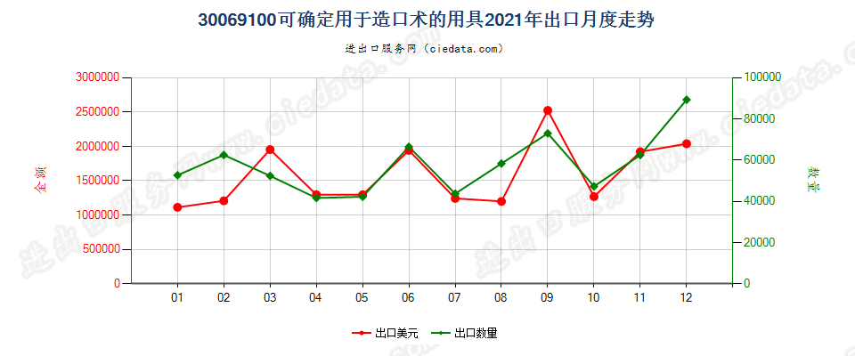 30069100可确定用于造口术的用具出口2021年月度走势图