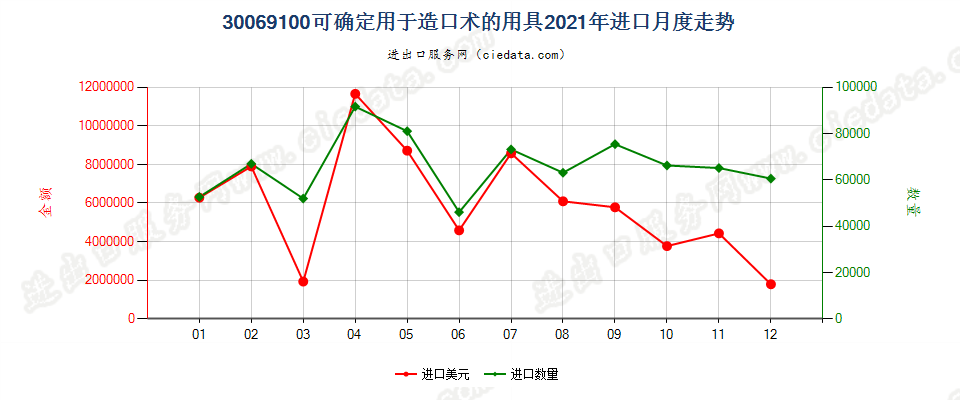 30069100可确定用于造口术的用具进口2021年月度走势图