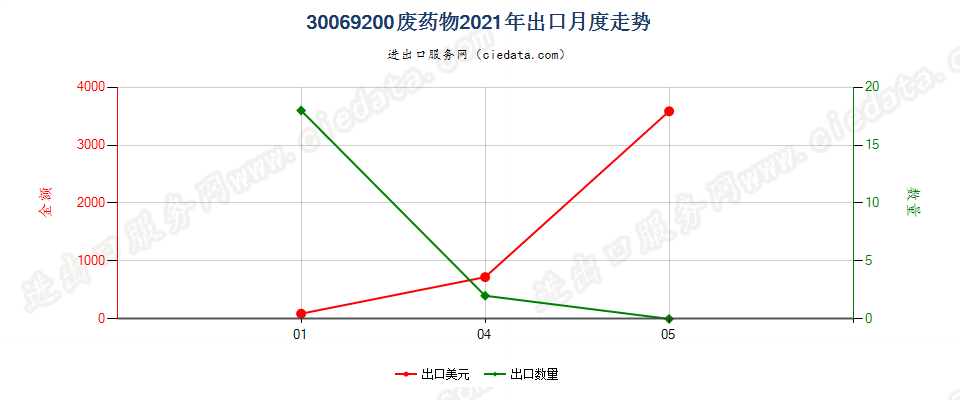 30069200废药物出口2021年月度走势图