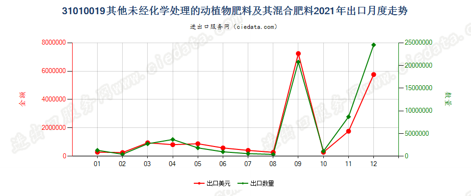 31010019其他未经化学处理的动植物肥料及其混合肥料出口2021年月度走势图