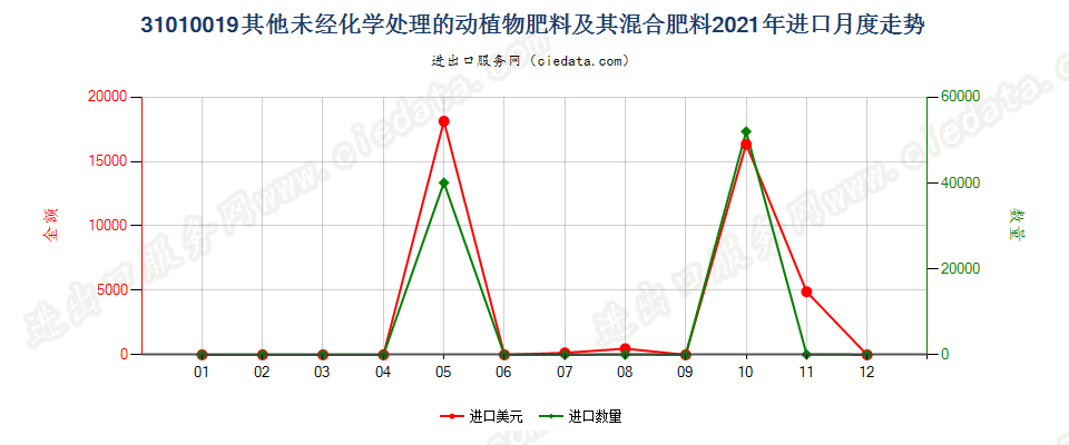 31010019其他未经化学处理的动植物肥料及其混合肥料进口2021年月度走势图