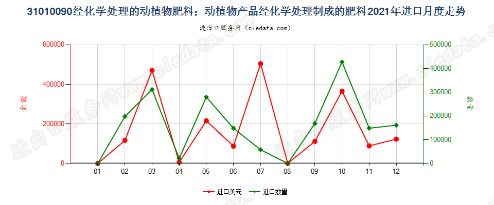 31010090经化学处理的动植物肥料；动植物产品经化学处理制成的肥料进口2021年月度走势图