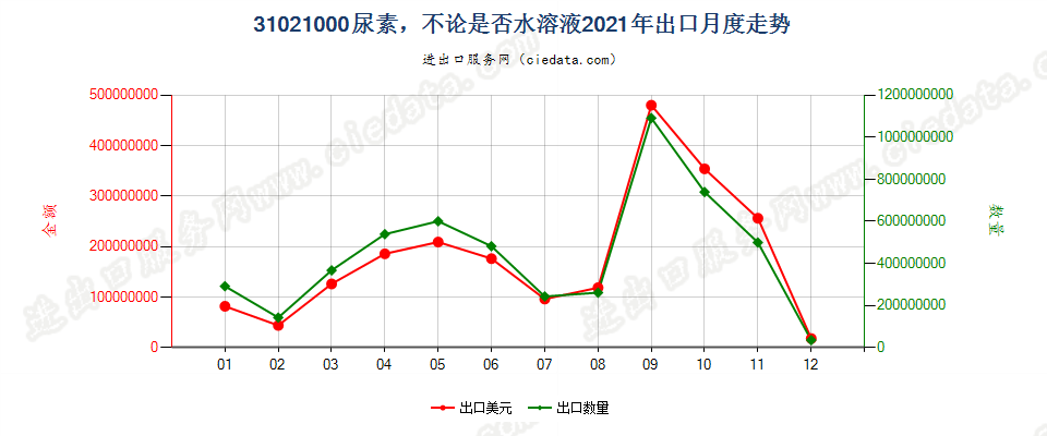 31021000尿素，不论是否水溶液出口2021年月度走势图