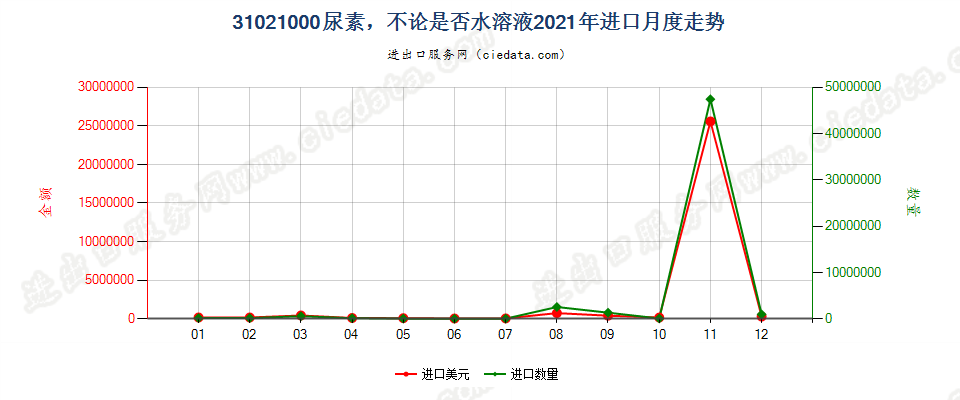 31021000尿素，不论是否水溶液进口2021年月度走势图