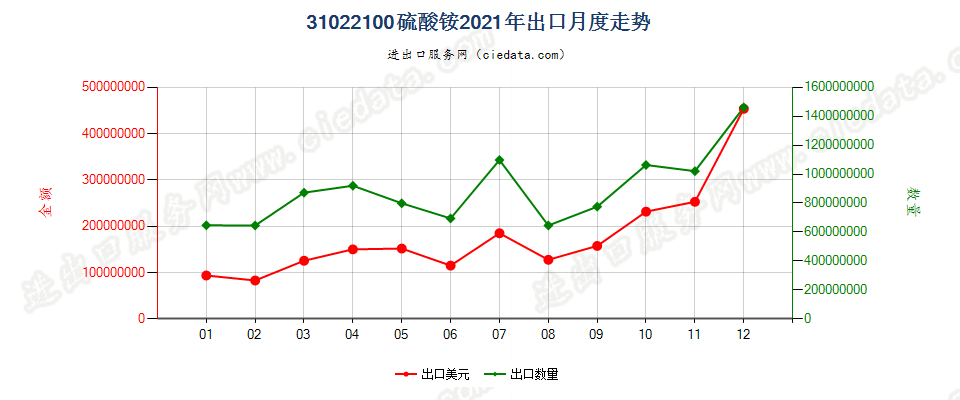 31022100硫酸铵出口2021年月度走势图