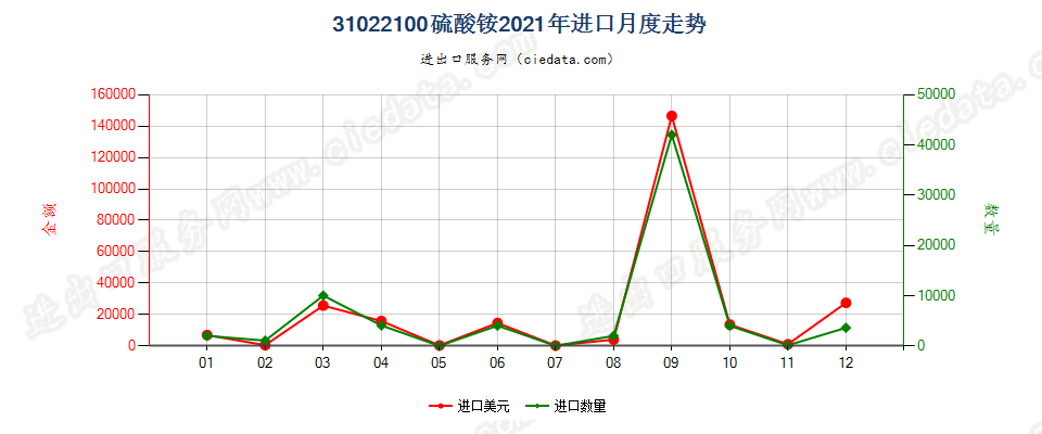 31022100硫酸铵进口2021年月度走势图