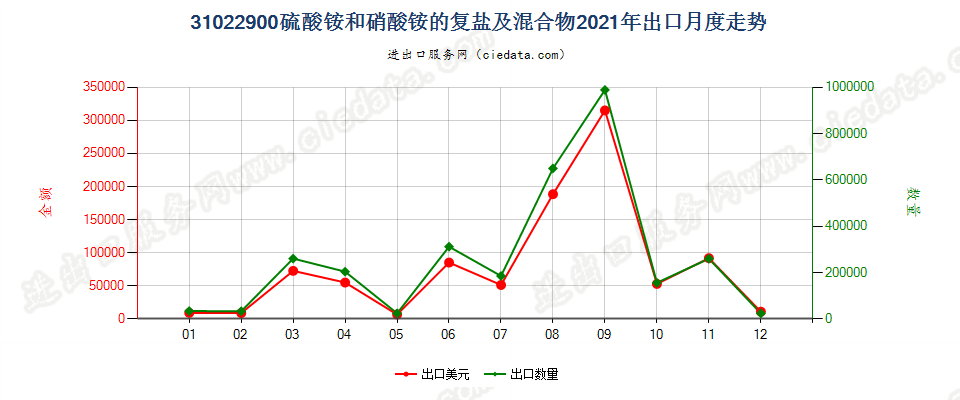 31022900硫酸铵和硝酸铵的复盐及混合物出口2021年月度走势图