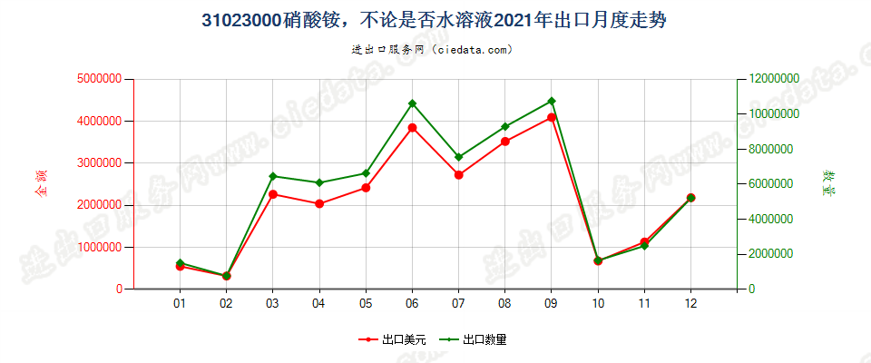 31023000硝酸铵，不论是否水溶液出口2021年月度走势图