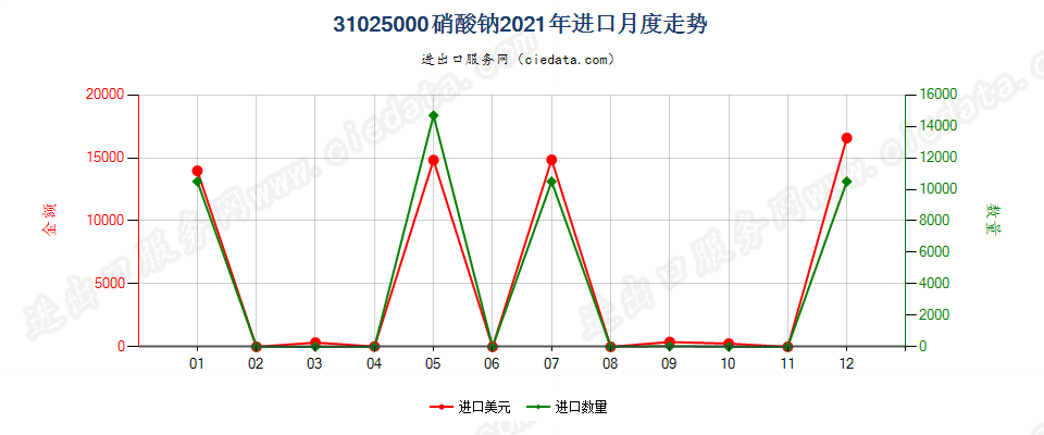 31025000硝酸钠进口2021年月度走势图