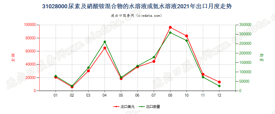 31028000尿素及硝酸铵混合物的水溶液或氨水溶液出口2021年月度走势图