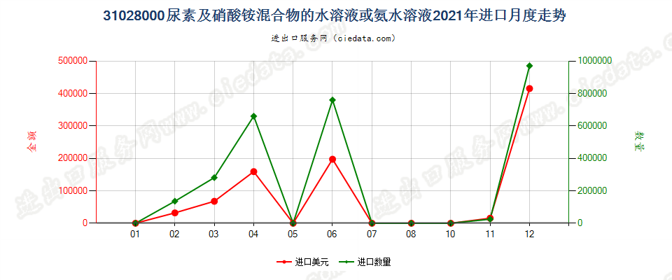 31028000尿素及硝酸铵混合物的水溶液或氨水溶液进口2021年月度走势图