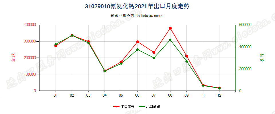 31029010氰氨化钙出口2021年月度走势图