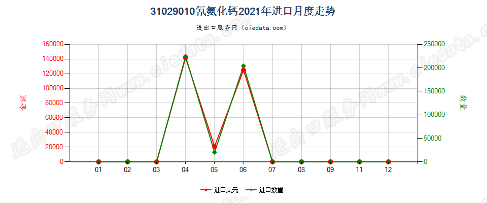 31029010氰氨化钙进口2021年月度走势图