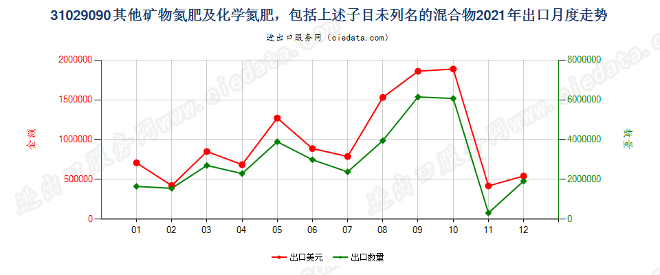 31029090其他矿物氮肥及化学氮肥，包括上述子目未列名的混合物出口2021年月度走势图