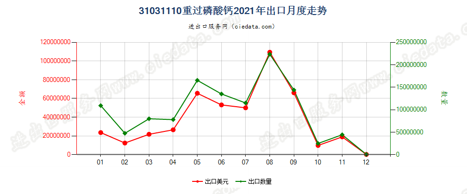 31031110重过磷酸钙出口2021年月度走势图