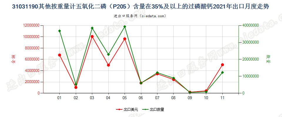 31031190其他按重量计五氧化二磷（P205）含量在35%及以上的过磷酸钙出口2021年月度走势图