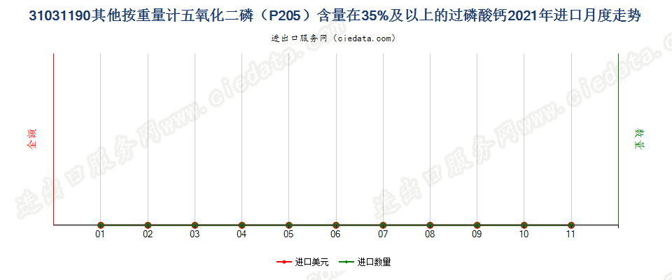 31031190其他按重量计五氧化二磷（P205）含量在35%及以上的过磷酸钙进口2021年月度走势图