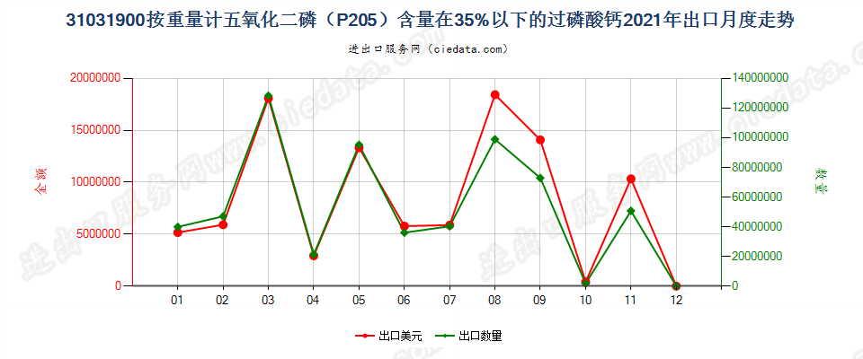 31031900按重量计五氧化二磷（P205）含量在35%以下的过磷酸钙出口2021年月度走势图