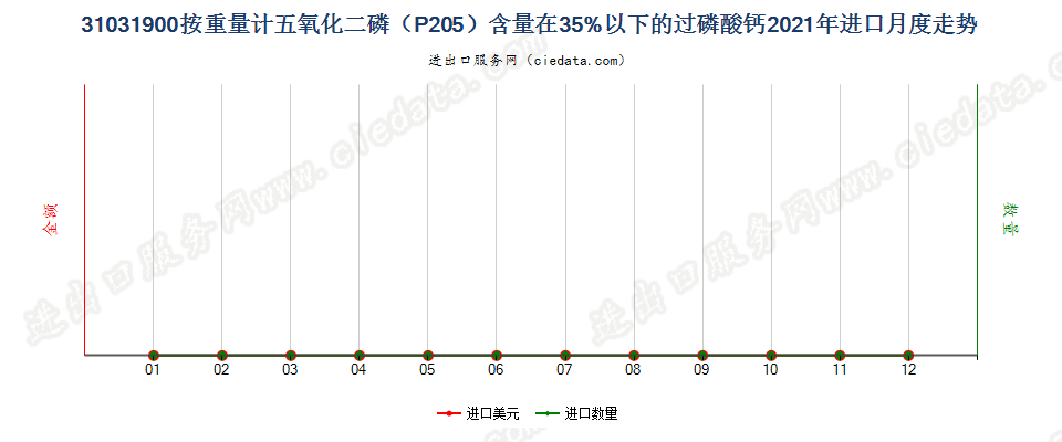 31031900按重量计五氧化二磷（P205）含量在35%以下的过磷酸钙进口2021年月度走势图