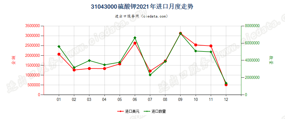 31043000硫酸钾进口2021年月度走势图