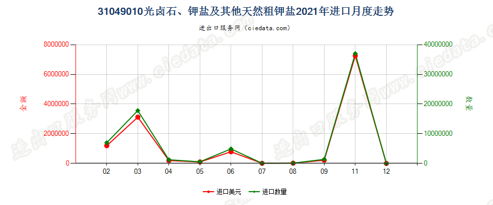 31049010光卤石、钾盐及其他天然粗钾盐进口2021年月度走势图