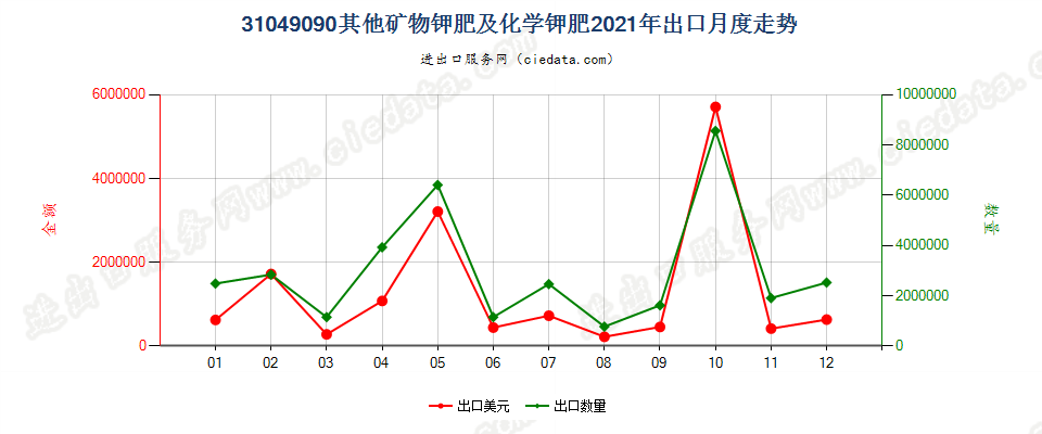 31049090其他矿物钾肥及化学钾肥出口2021年月度走势图