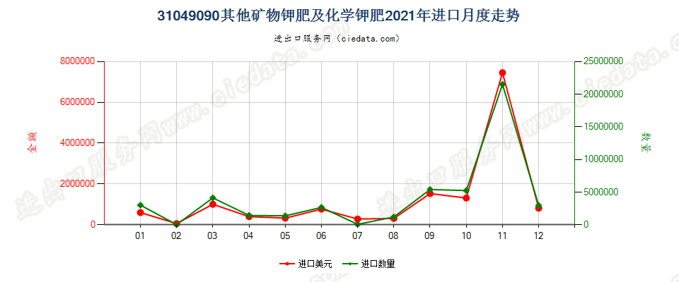 31049090其他矿物钾肥及化学钾肥进口2021年月度走势图