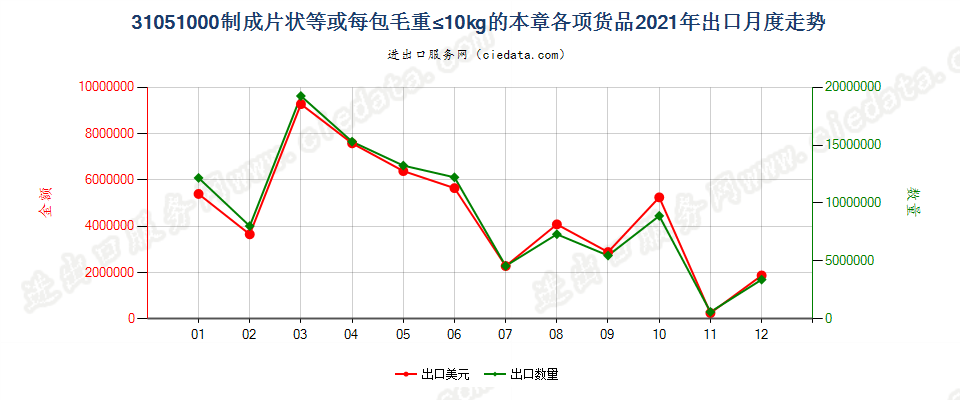 31051000制成片状等或每包毛重≤10kg的本章各项货品出口2021年月度走势图