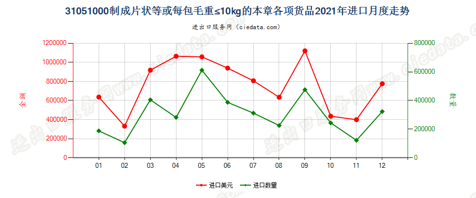 31051000制成片状等或每包毛重≤10kg的本章各项货品进口2021年月度走势图