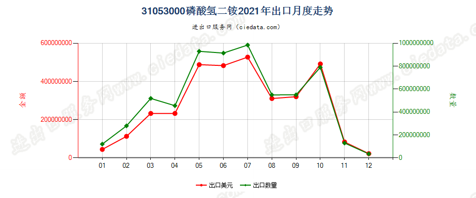 31053000磷酸氢二铵出口2021年月度走势图