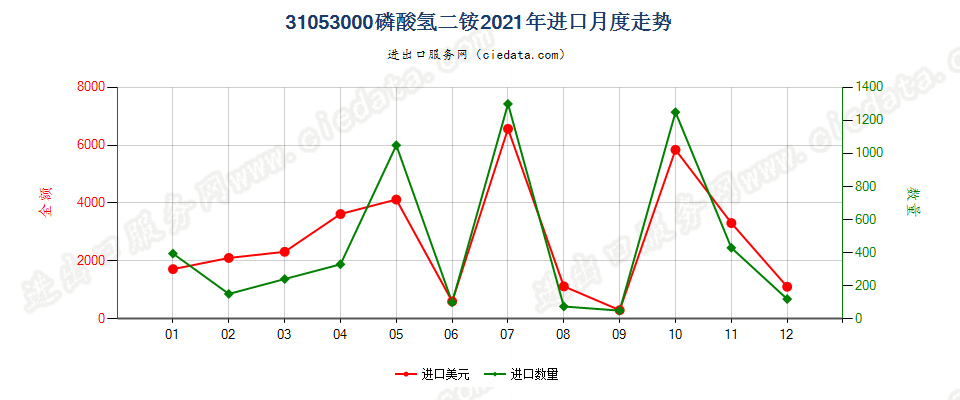 31053000磷酸氢二铵进口2021年月度走势图