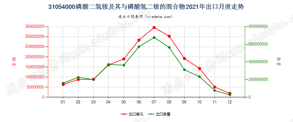 31054000磷酸二氢铵及其与磷酸氢二铵的混合物出口2021年月度走势图