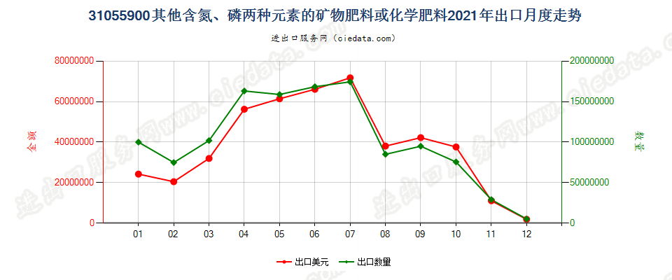 31055900其他含氮、磷两种元素的矿物肥料或化学肥料出口2021年月度走势图