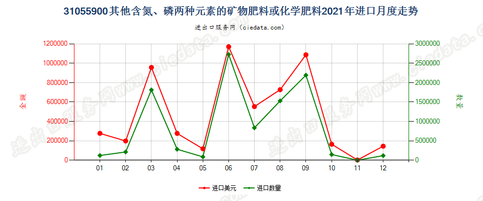 31055900其他含氮、磷两种元素的矿物肥料或化学肥料进口2021年月度走势图