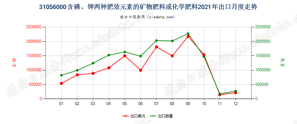 31056000含磷、钾两种肥效元素的矿物肥料或化学肥料出口2021年月度走势图